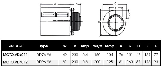 Mini ventilateurs centrifuges double aspiration