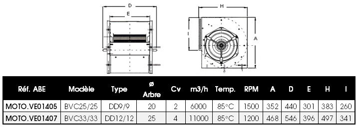 Ventilateurs centrifuges type BVC