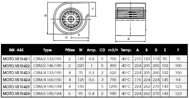 Ventilateurs centrifuges double aspiration